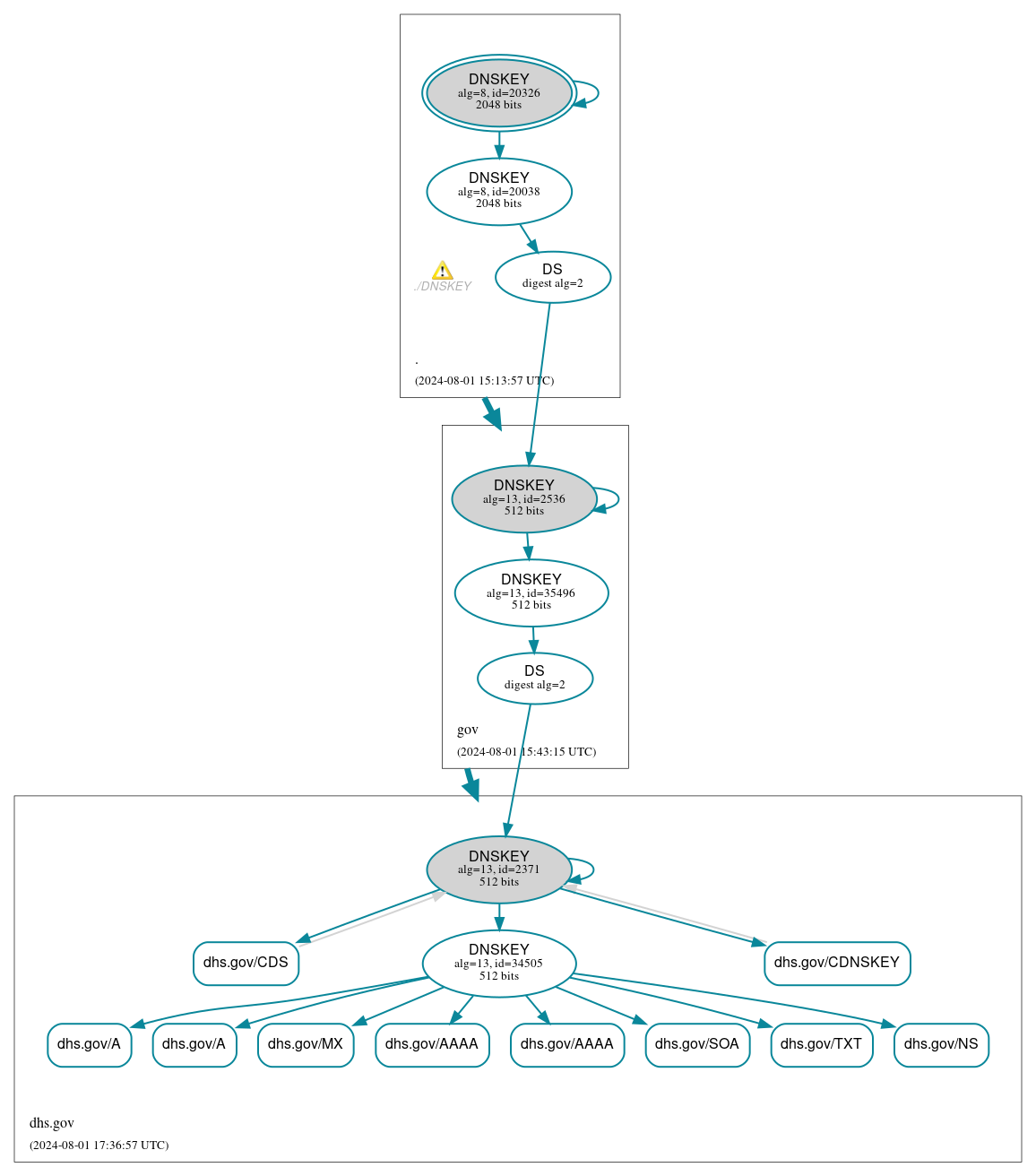 DNSSEC authentication graph