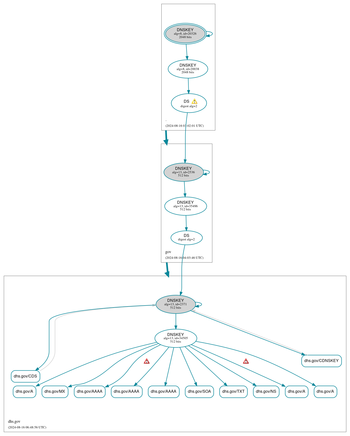 DNSSEC authentication graph