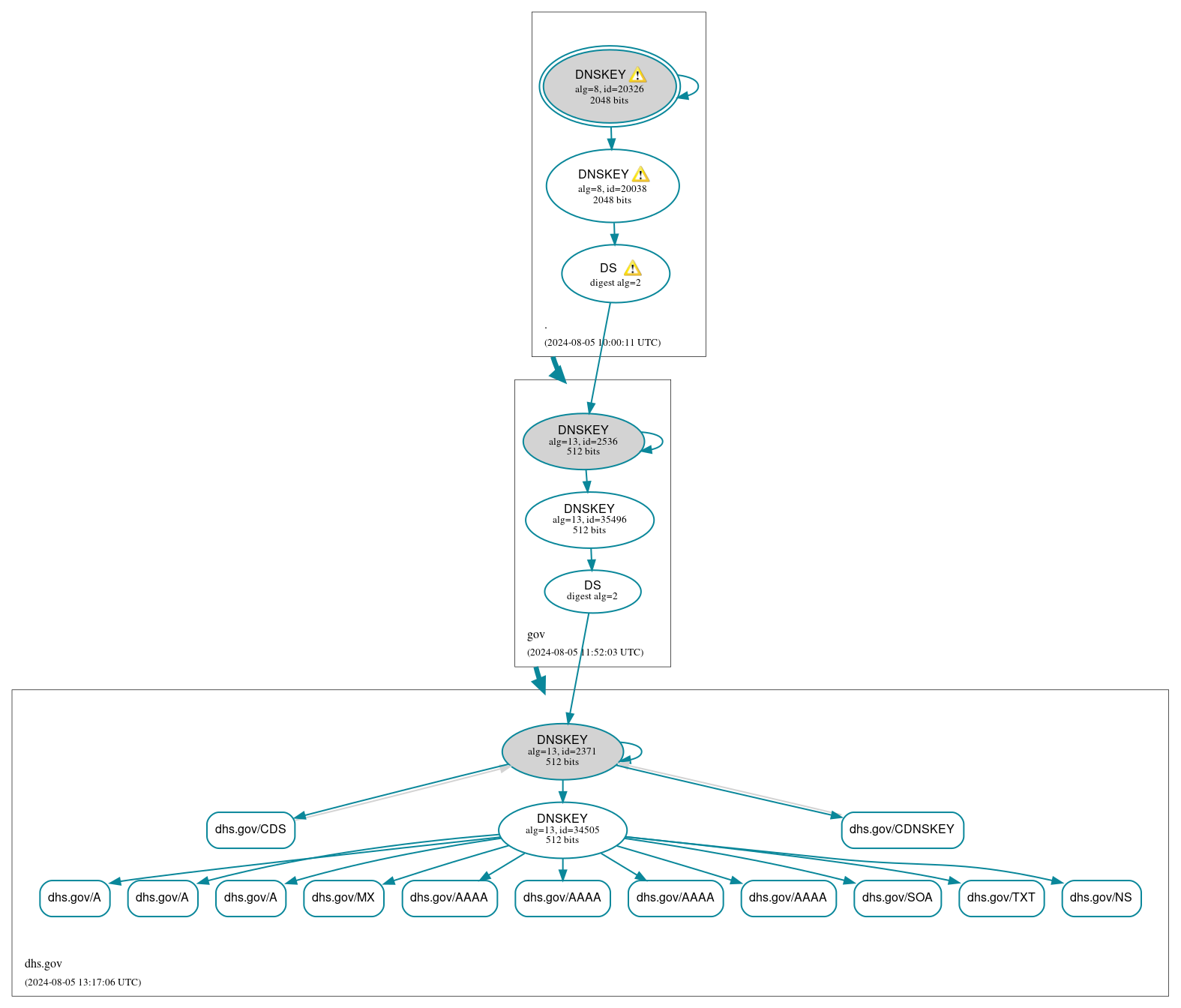 DNSSEC authentication graph