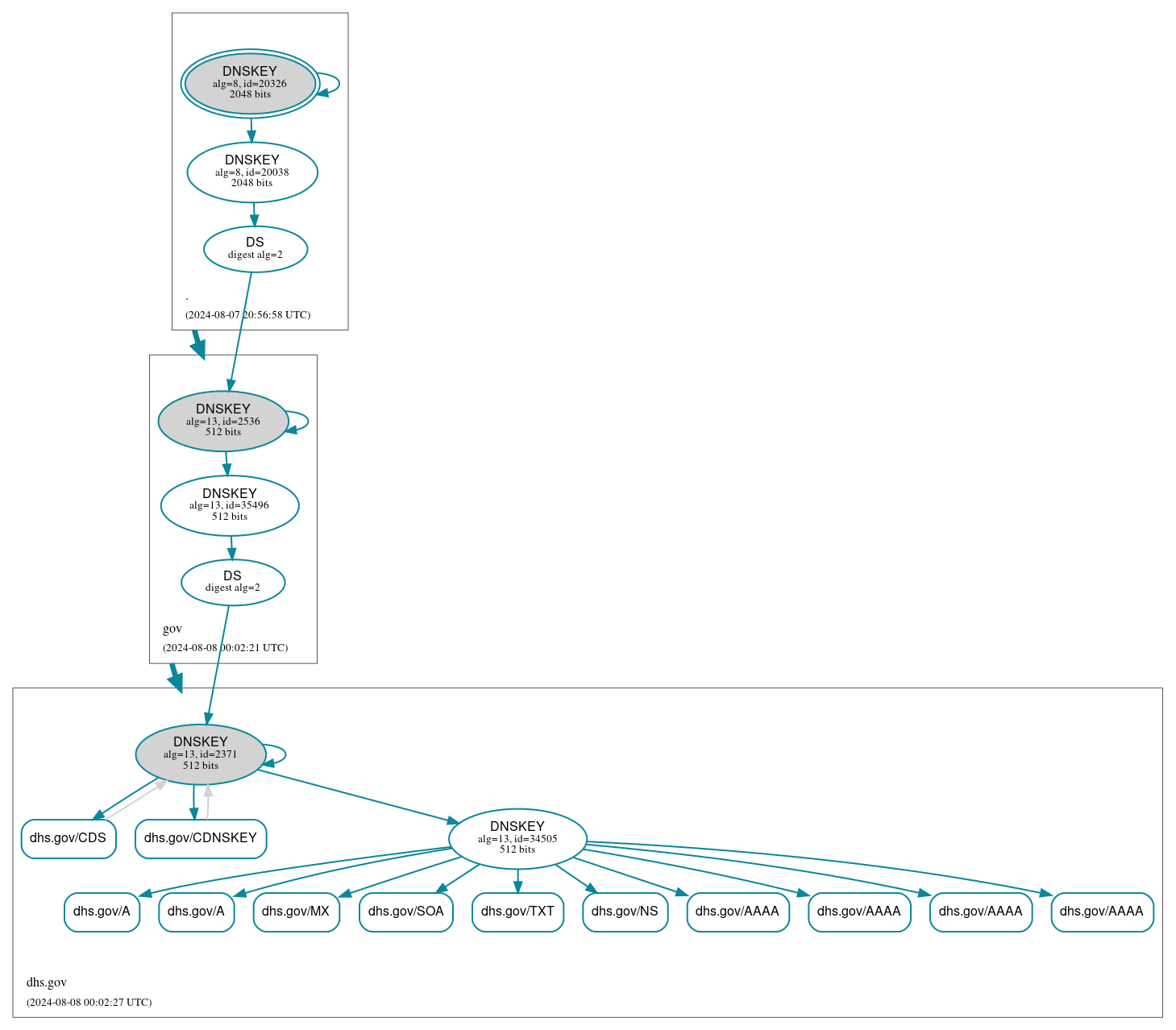 DNSSEC authentication graph