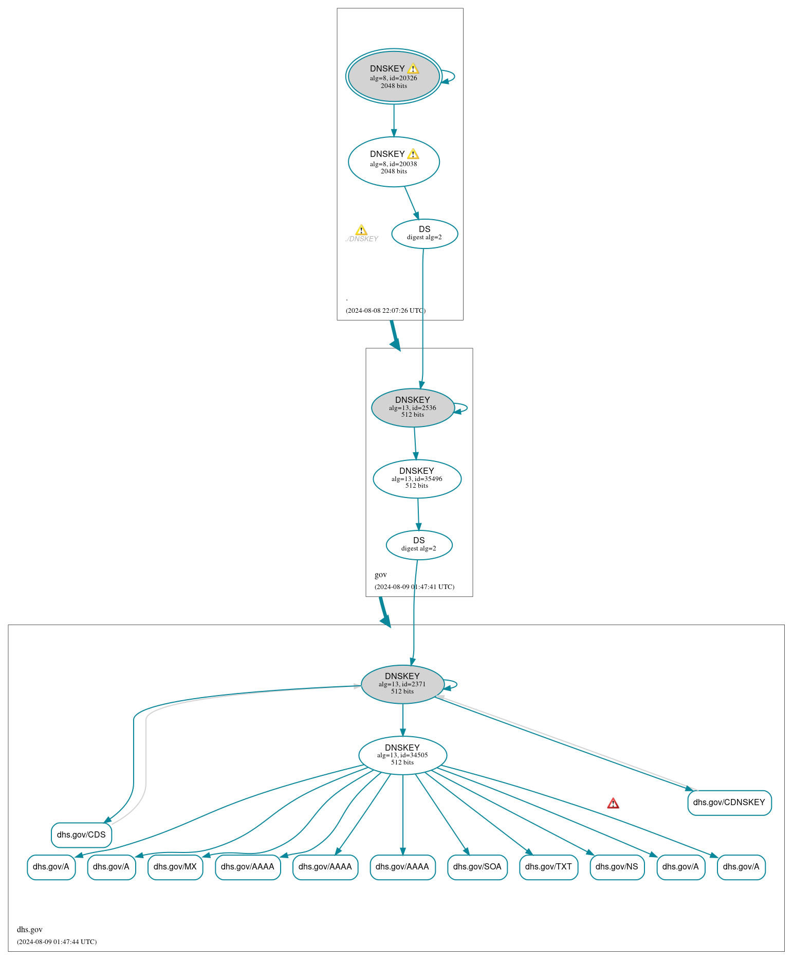 DNSSEC authentication graph