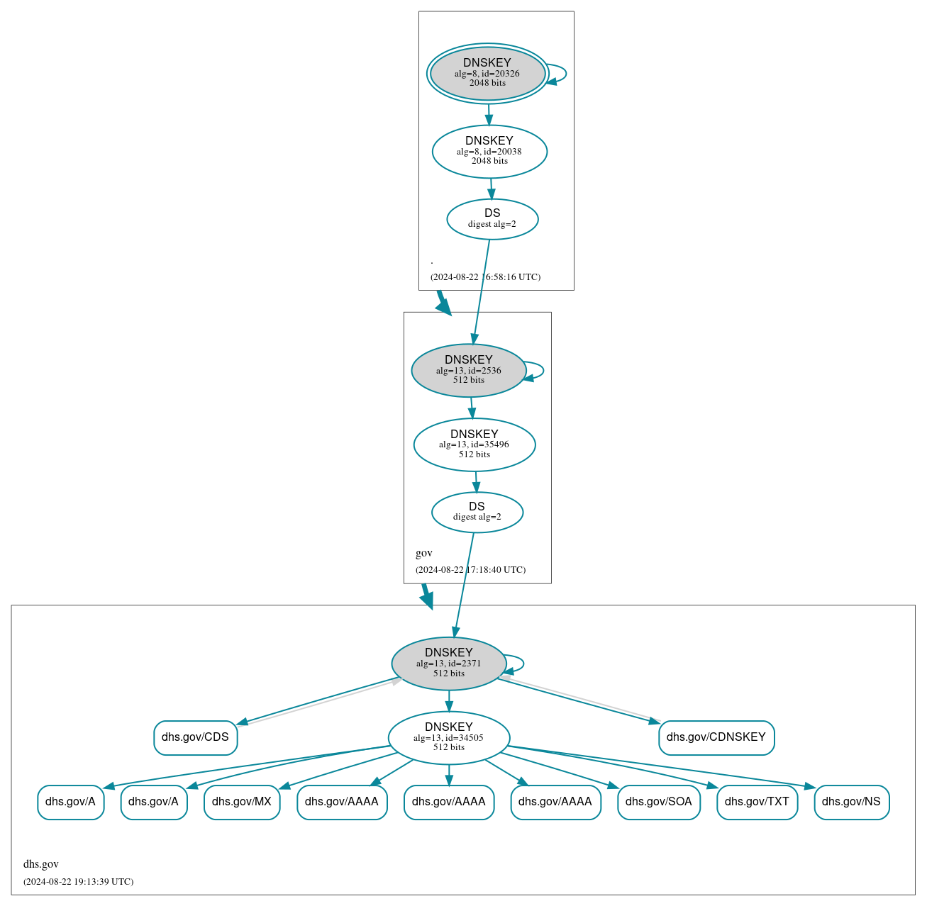 DNSSEC authentication graph