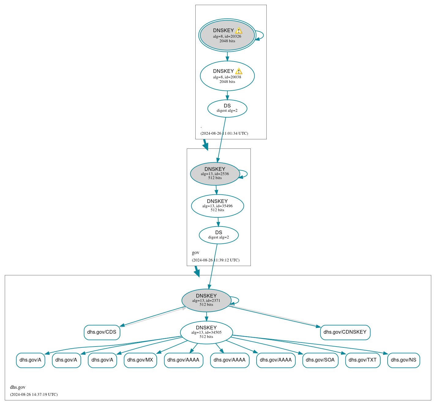 DNSSEC authentication graph