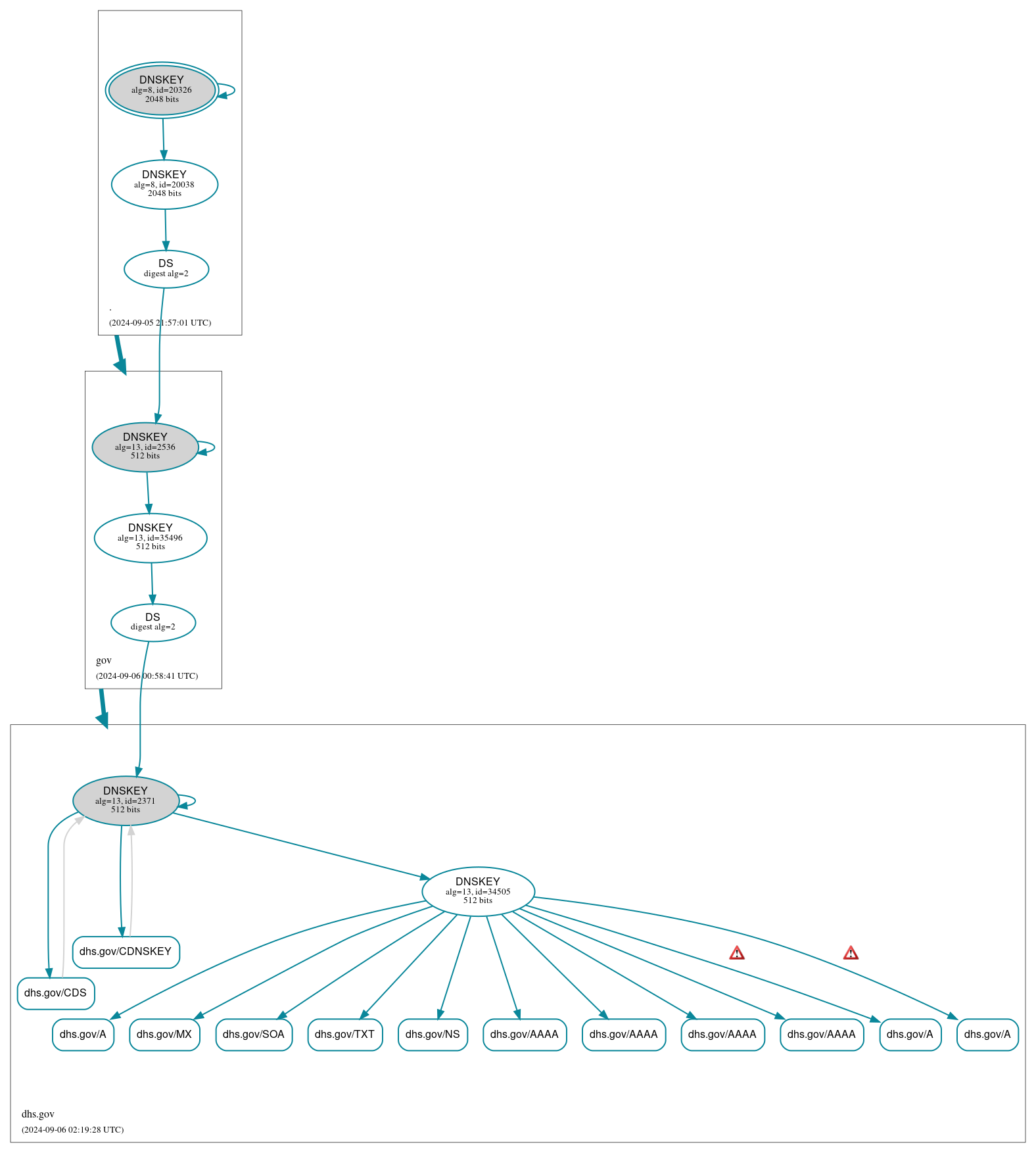 DNSSEC authentication graph