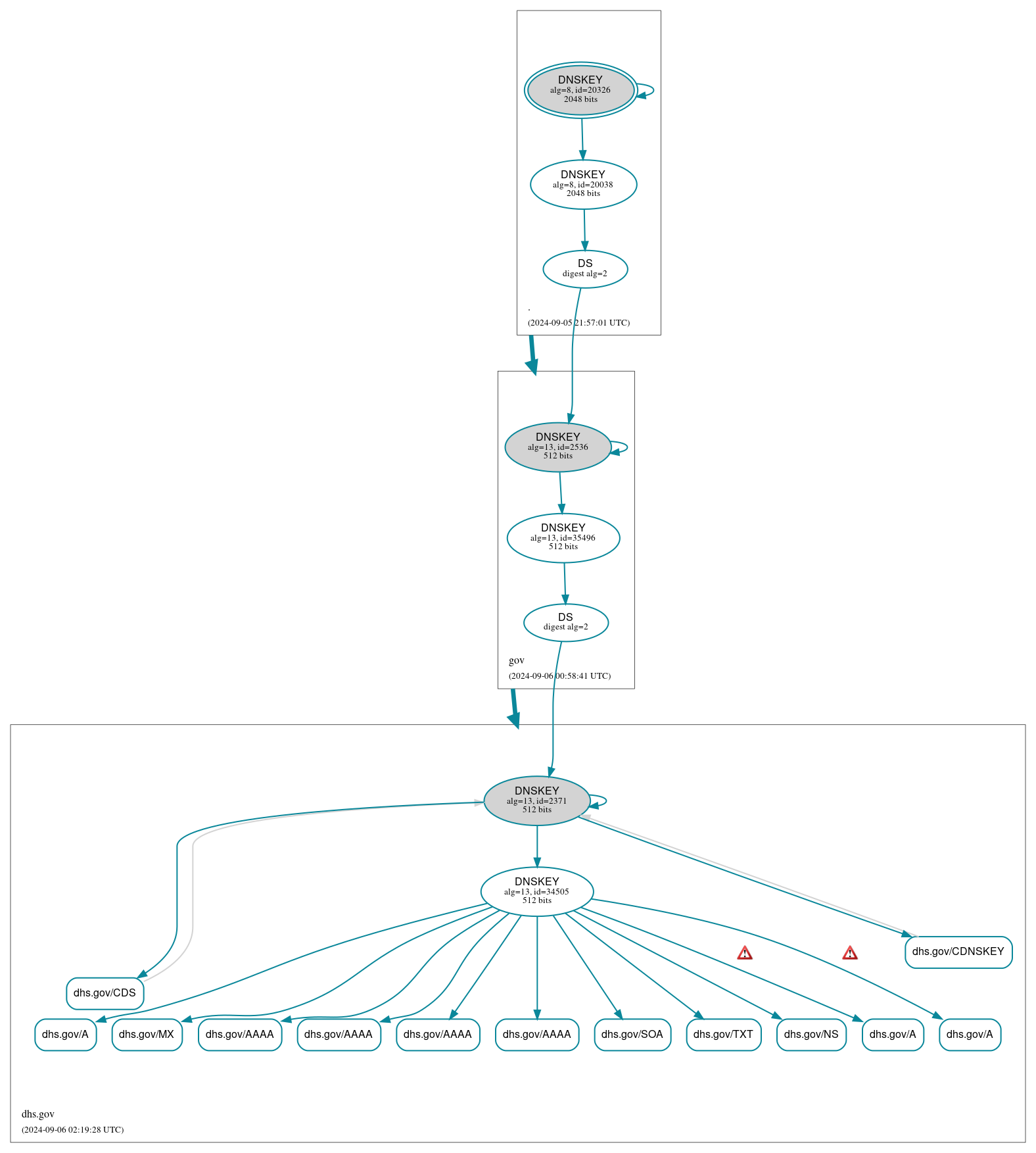 DNSSEC authentication graph