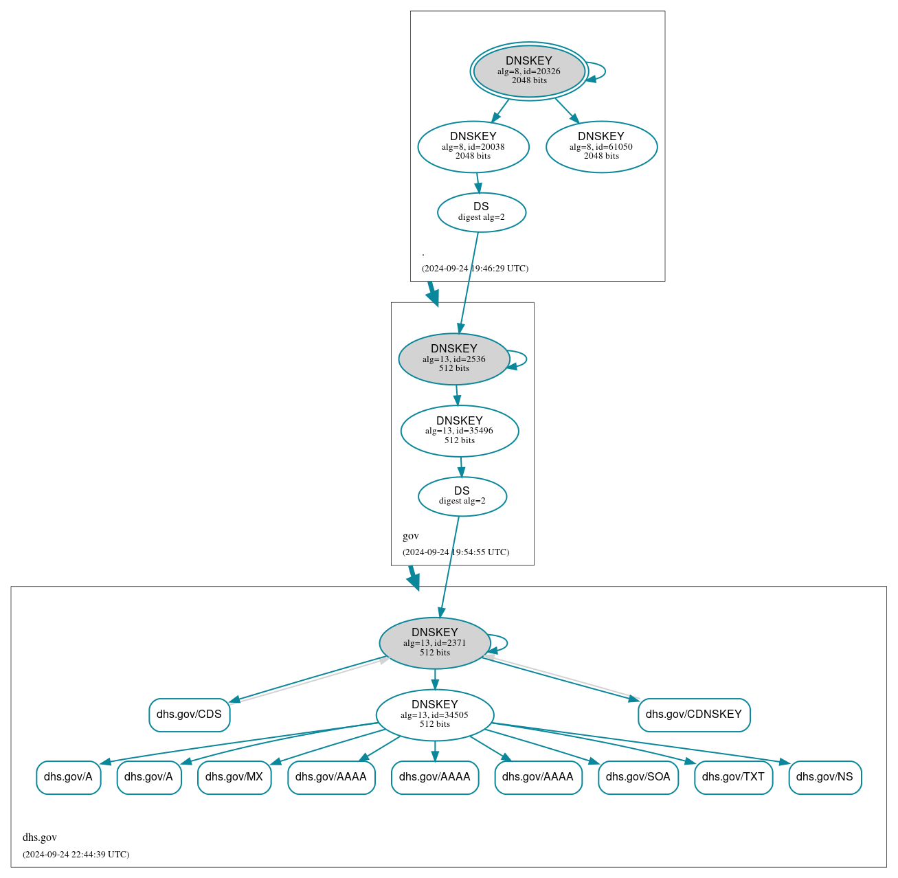 DNSSEC authentication graph