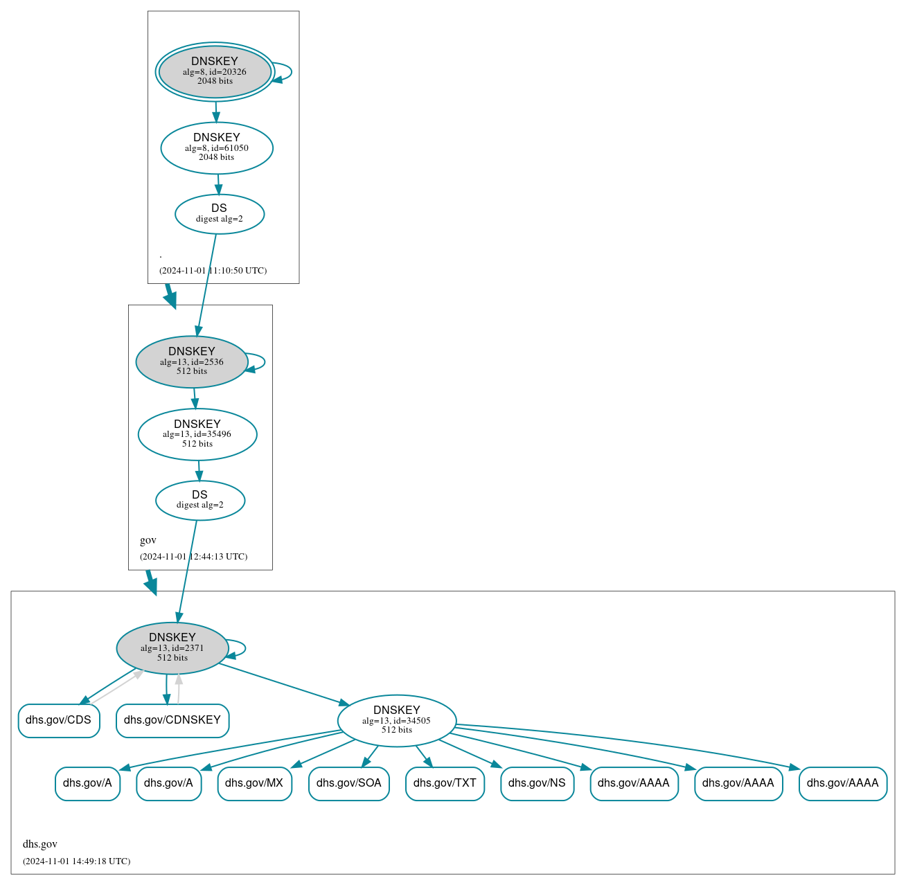 DNSSEC authentication graph