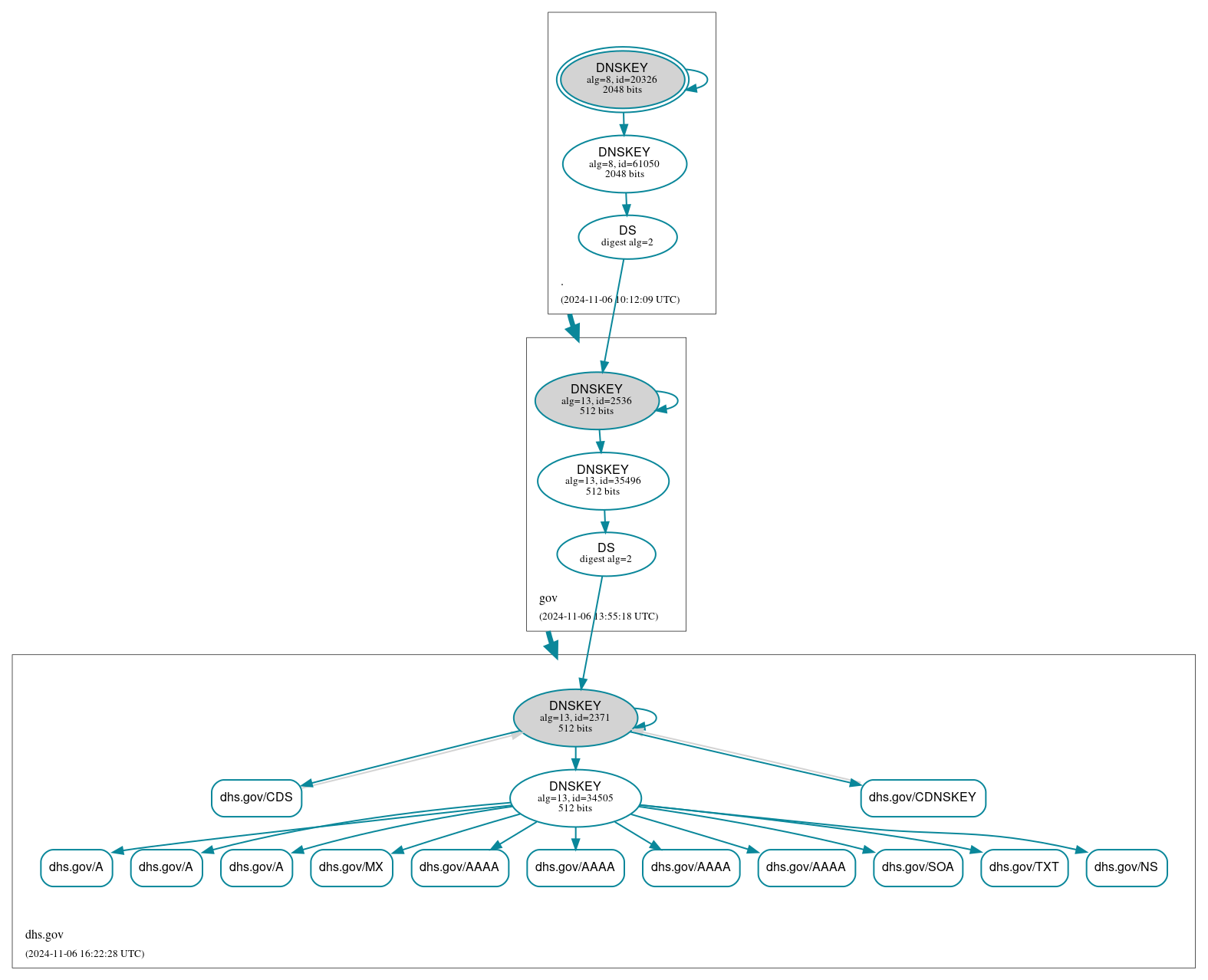 DNSSEC authentication graph