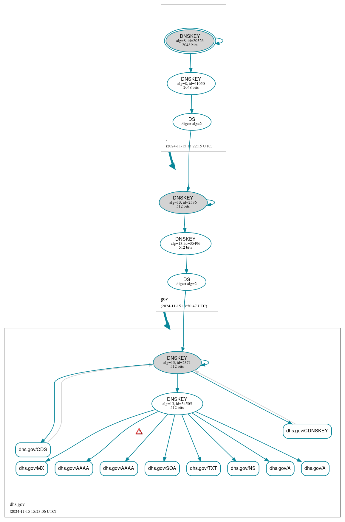 DNSSEC authentication graph