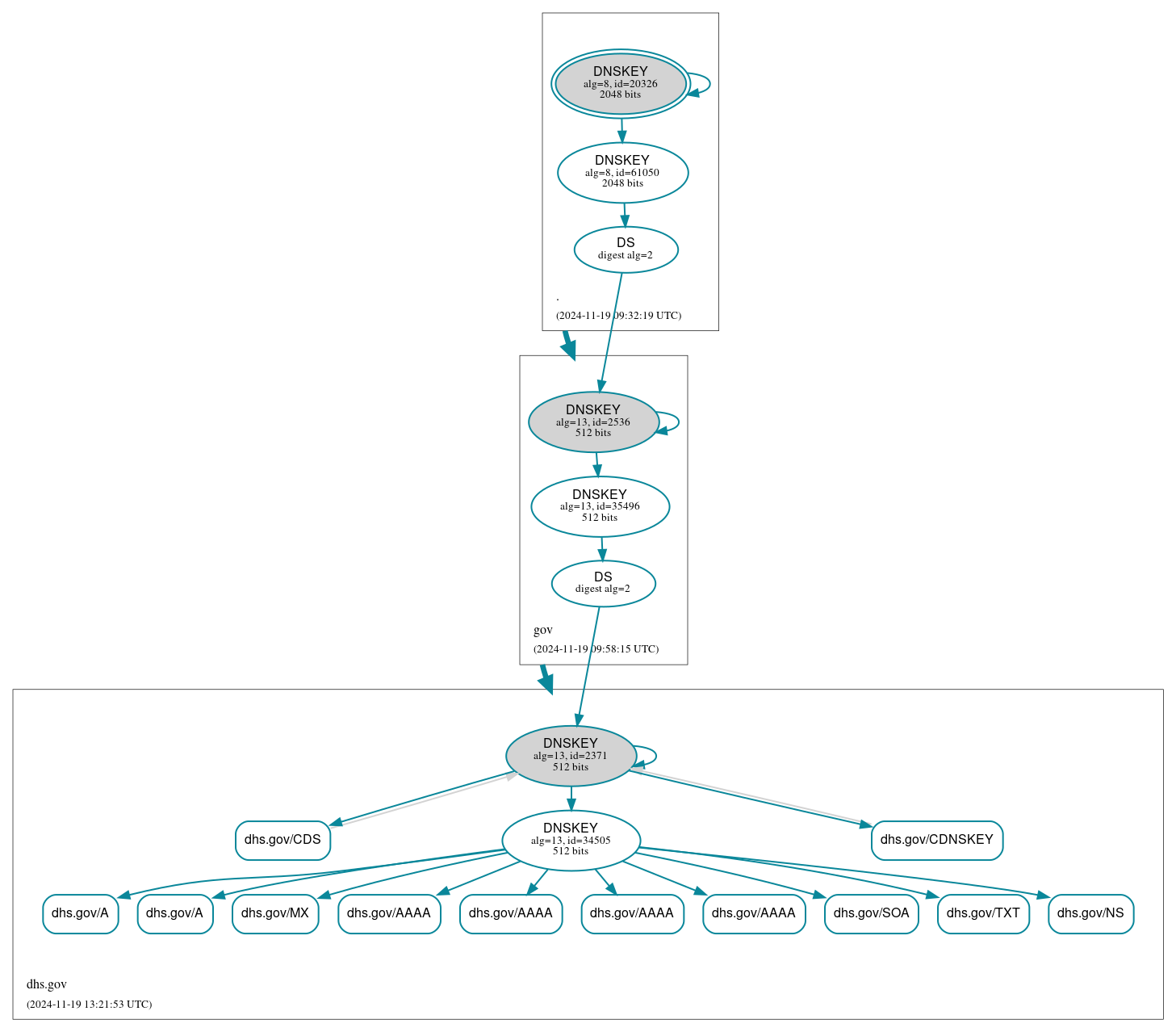 DNSSEC authentication graph