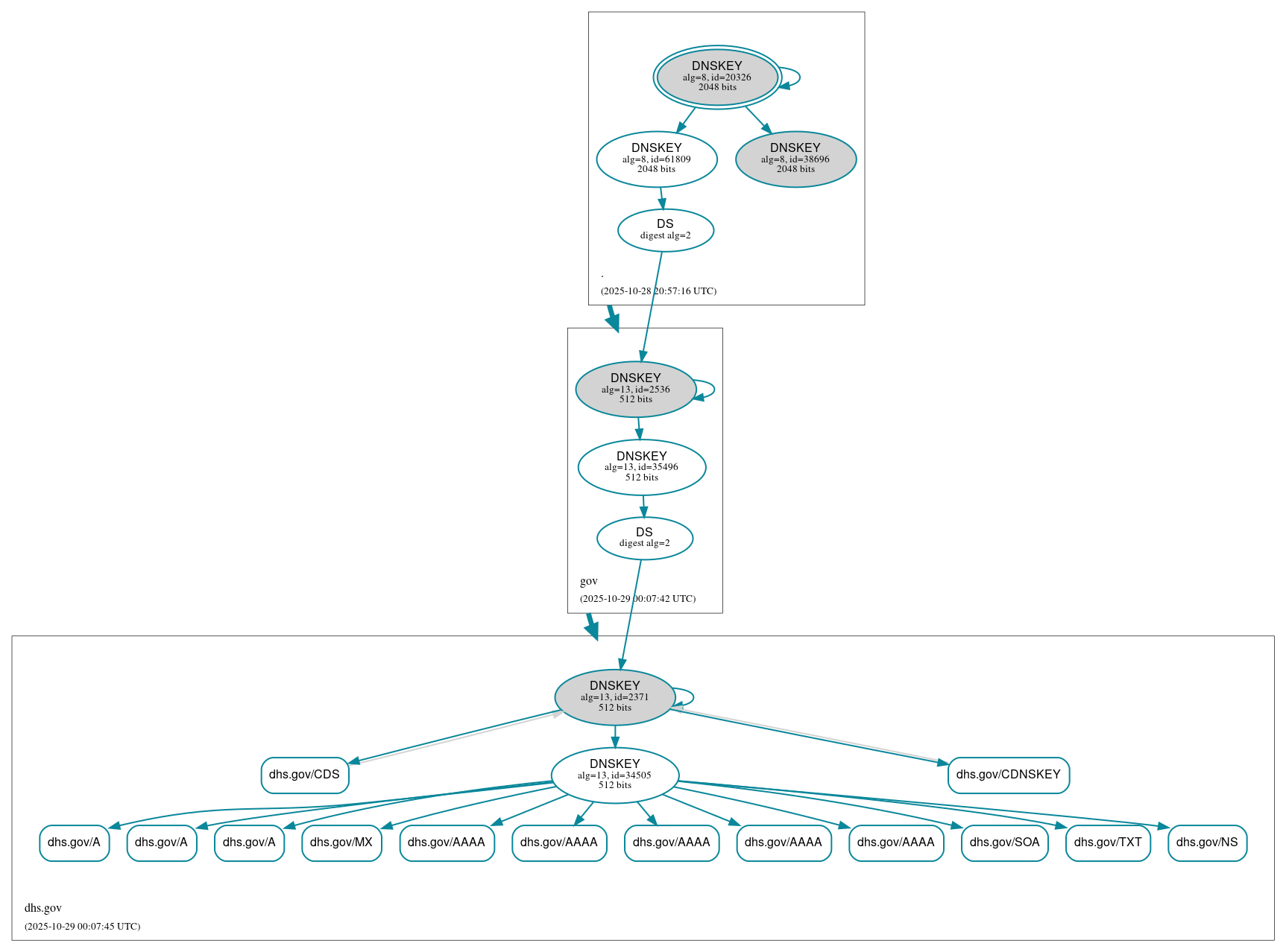 DNSSEC authentication graph