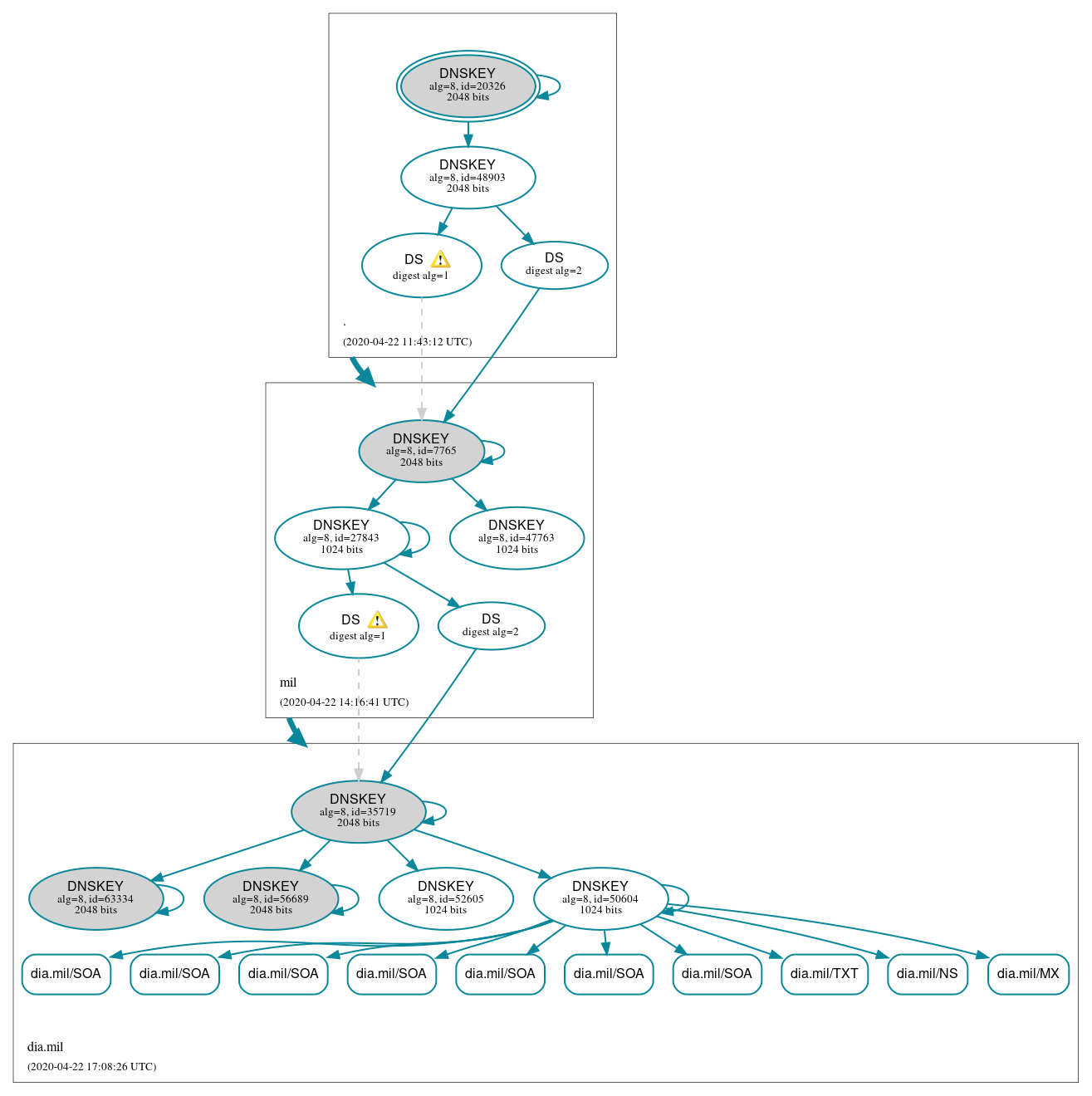 DNSSEC authentication graph