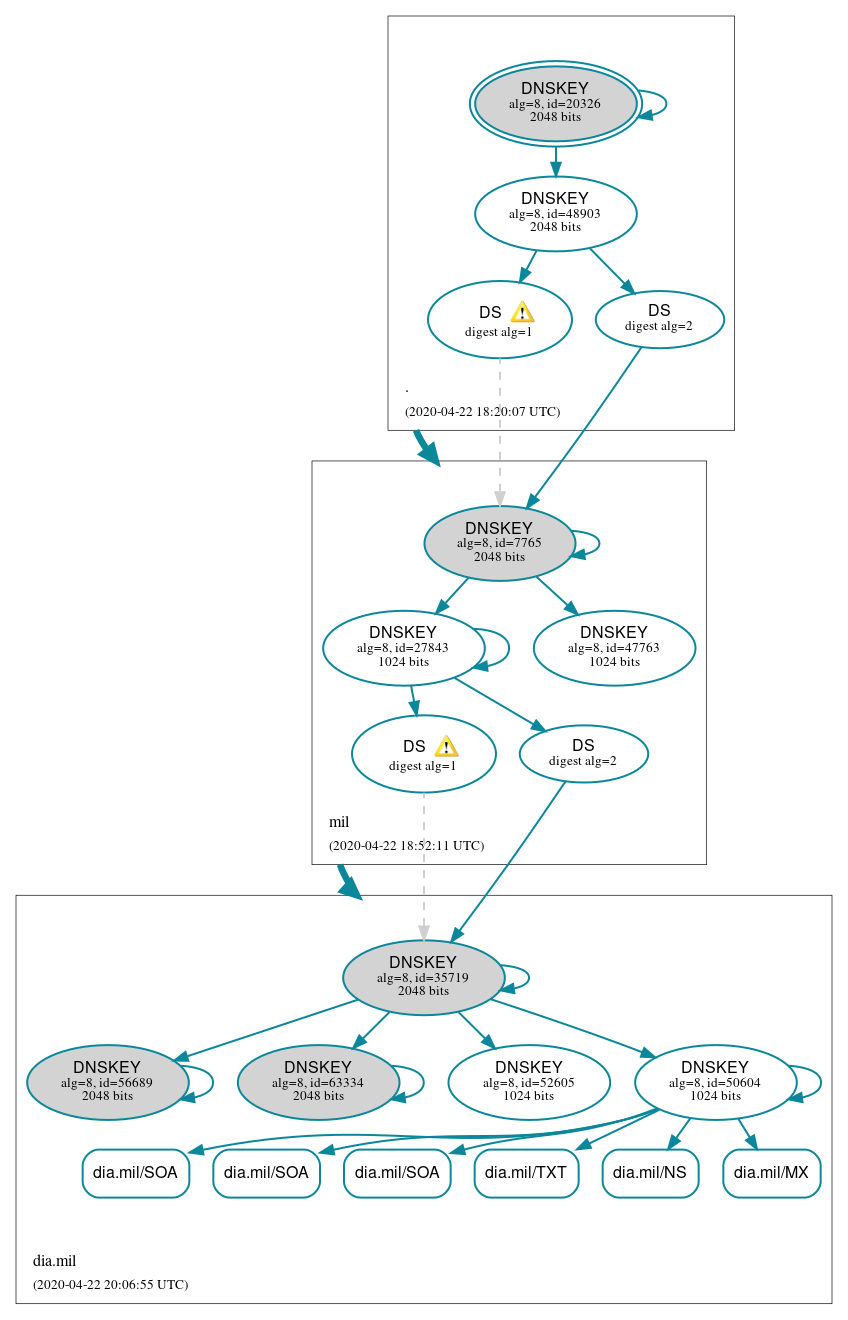 DNSSEC authentication graph