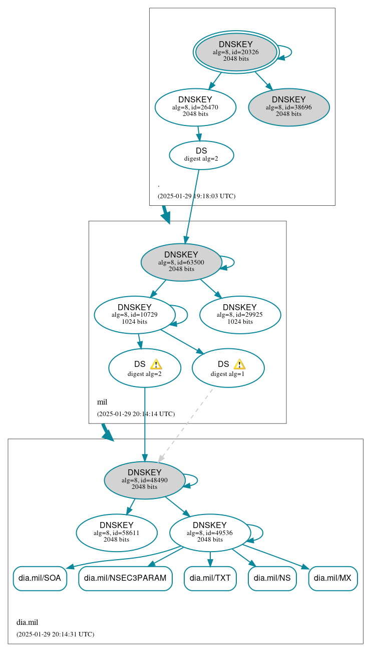 DNSSEC authentication graph