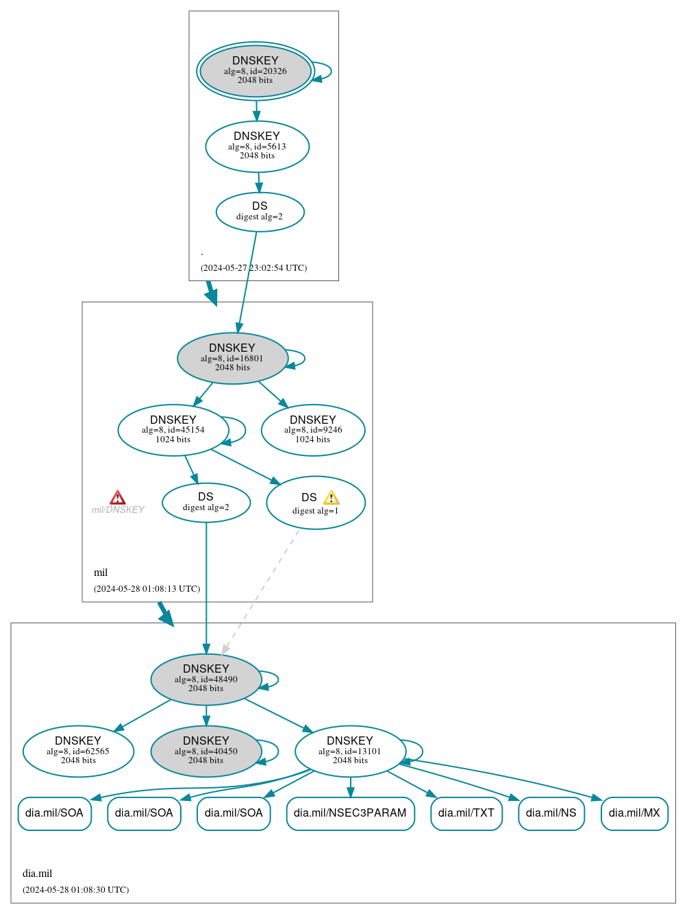 DNSSEC authentication graph