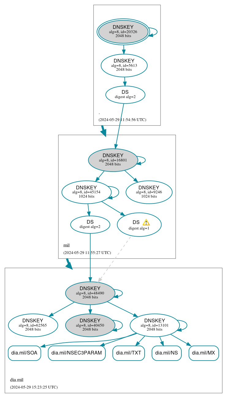 DNSSEC authentication graph