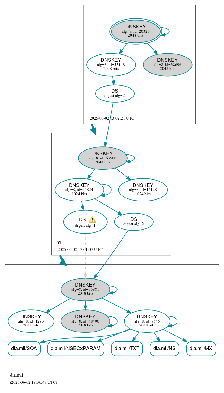 DNSSEC authentication graph