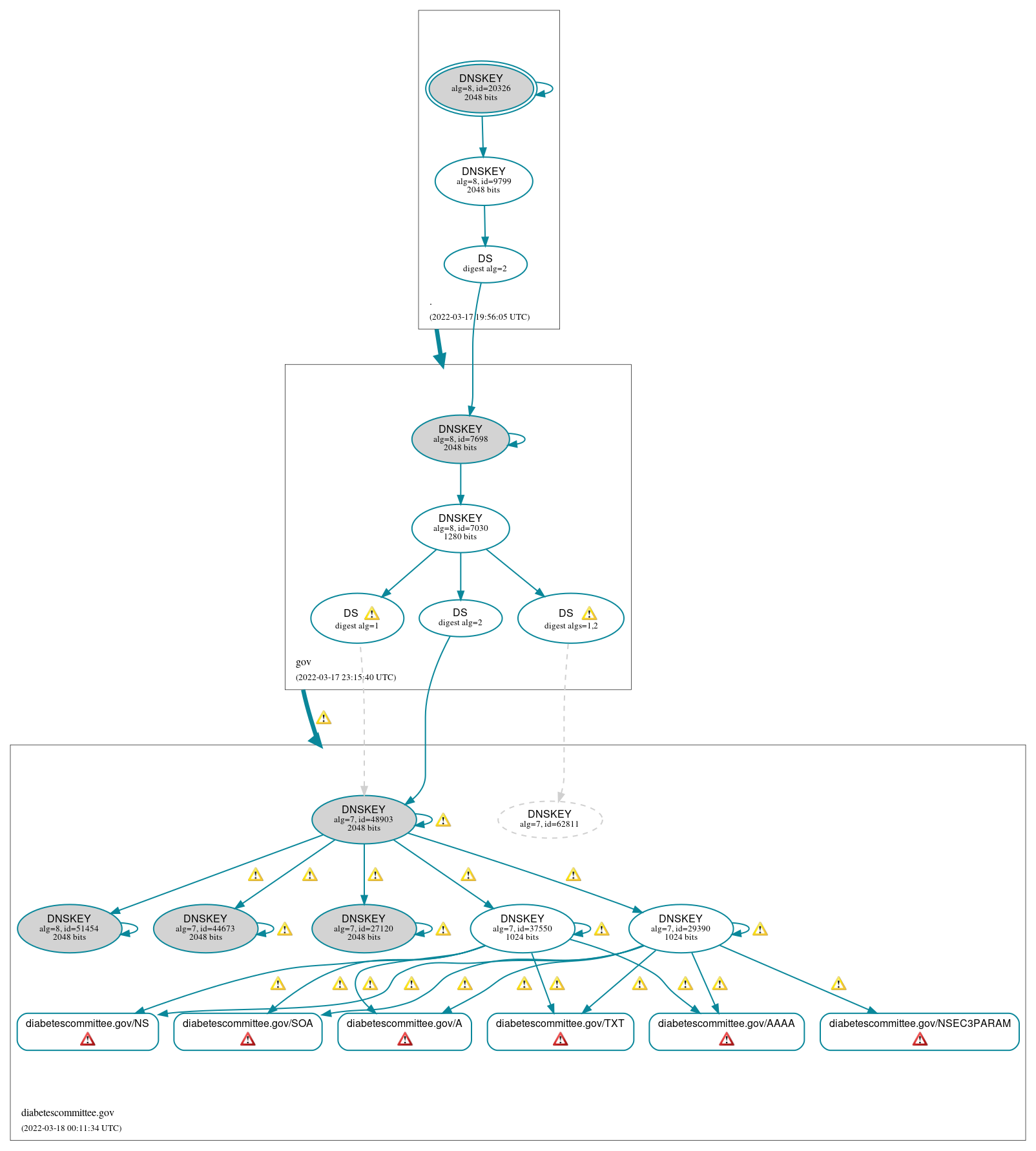 DNSSEC authentication graph