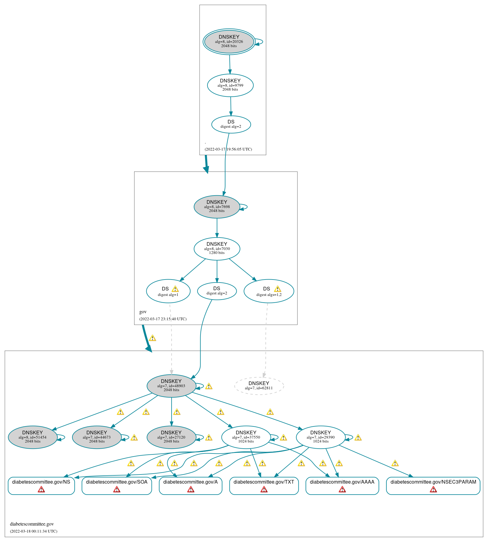 DNSSEC authentication graph