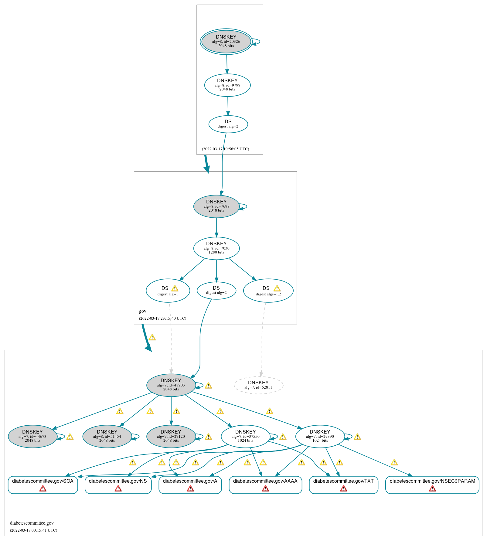 DNSSEC authentication graph