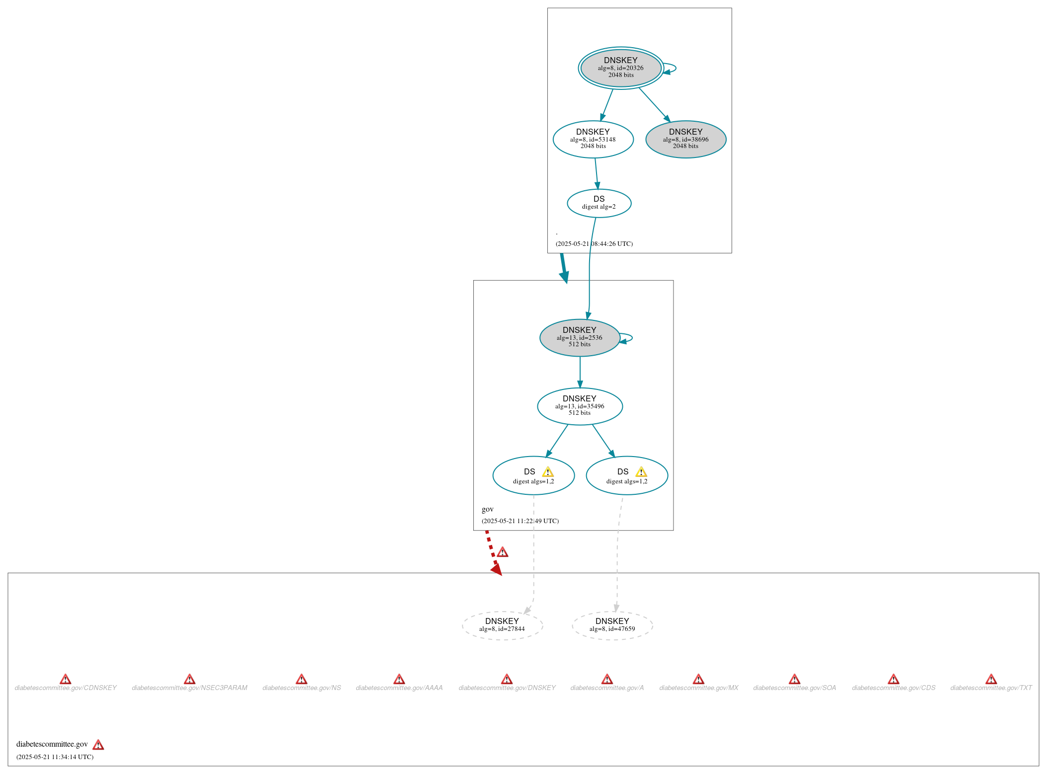 DNSSEC authentication graph