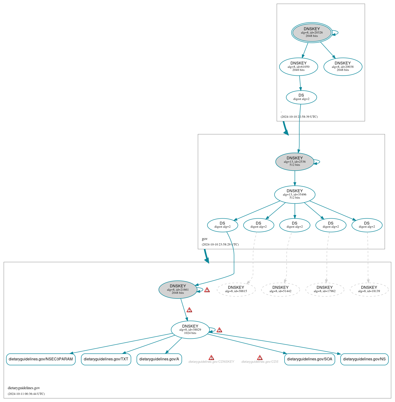 DNSSEC authentication graph