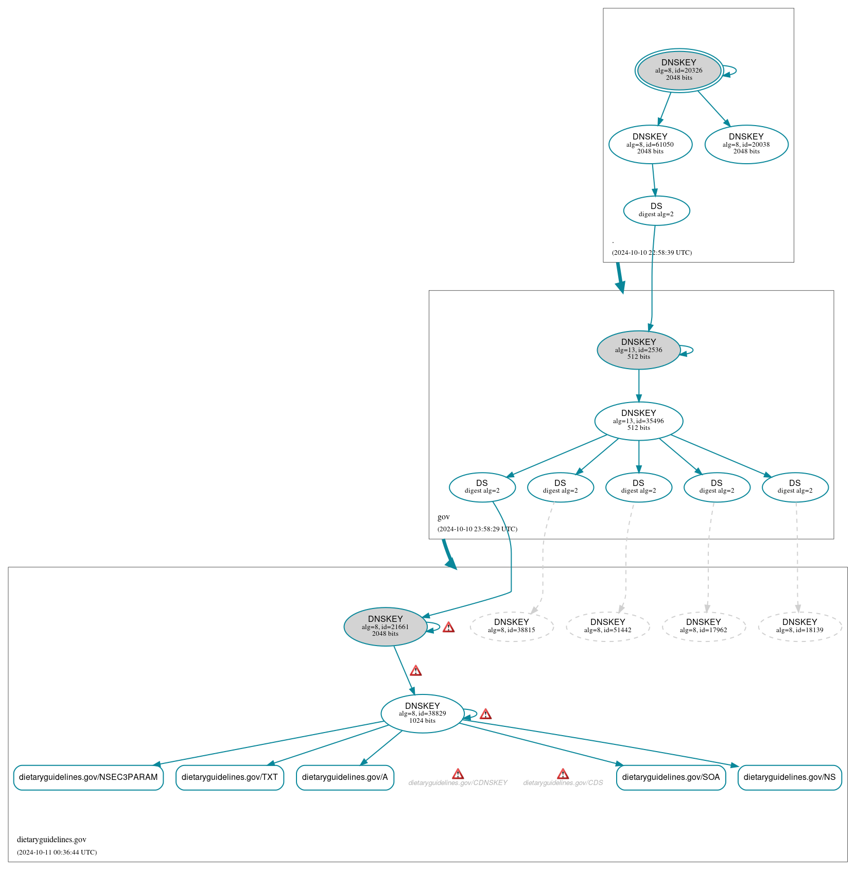 DNSSEC authentication graph