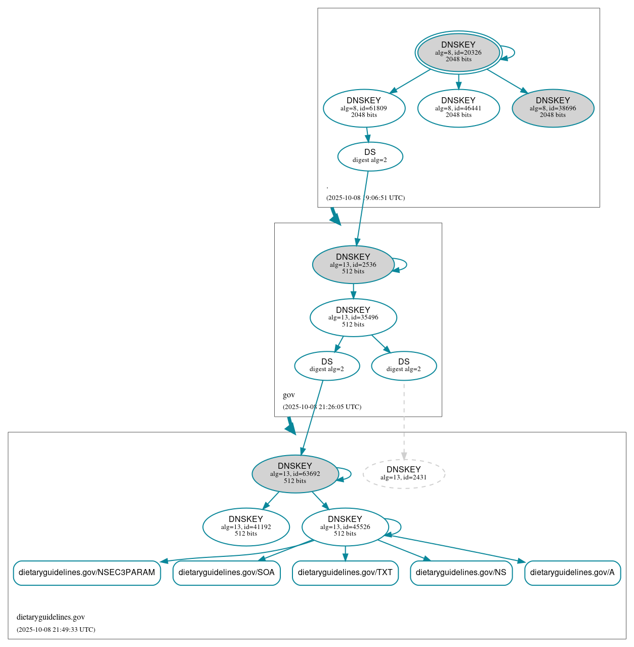 DNSSEC authentication graph