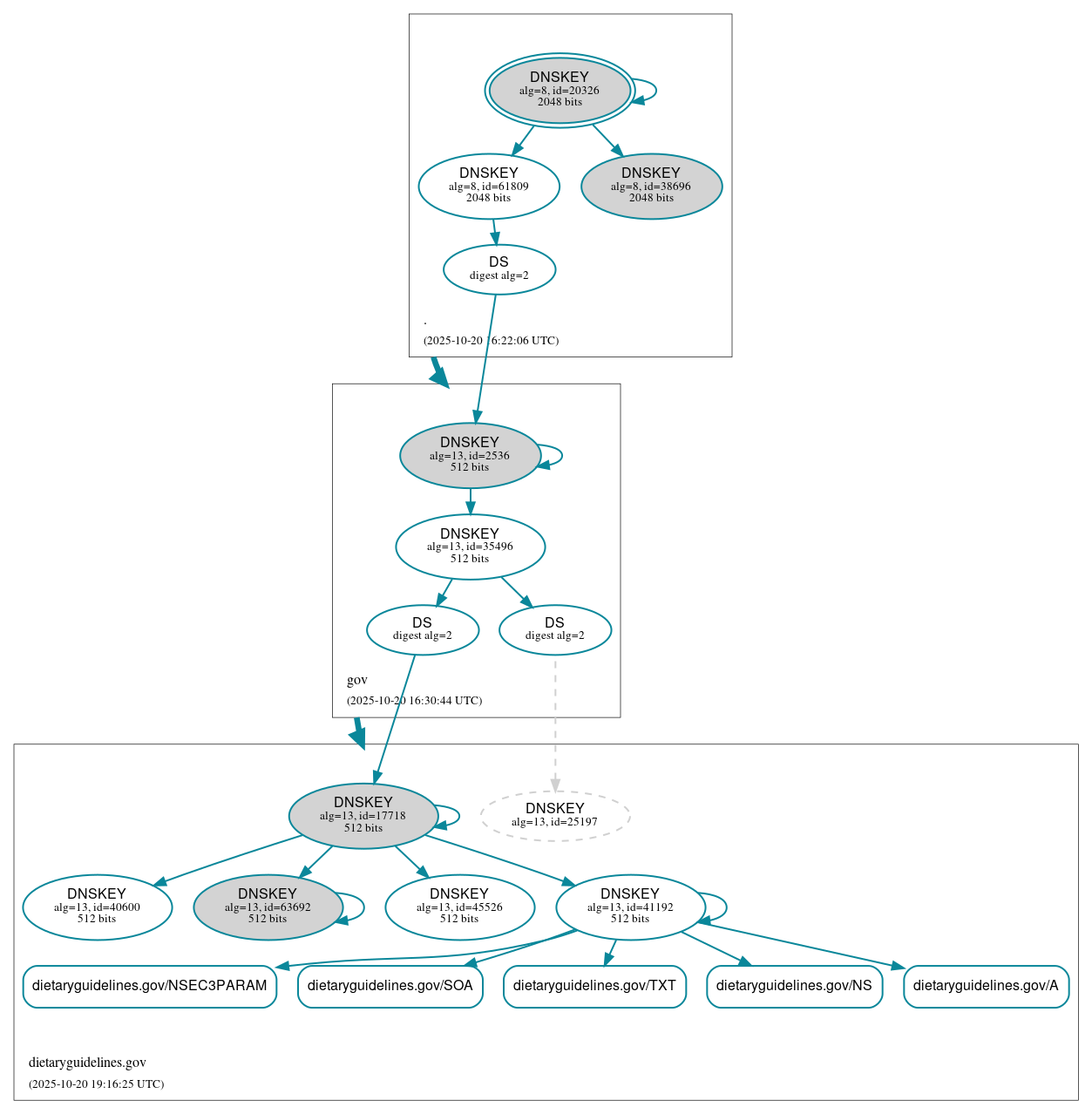 DNSSEC authentication graph