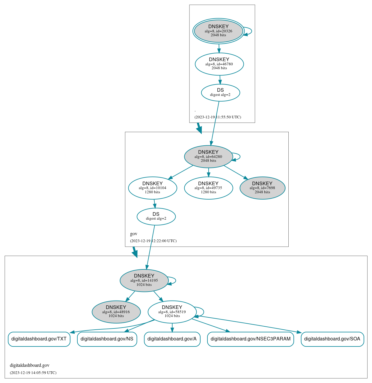 DNSSEC authentication graph