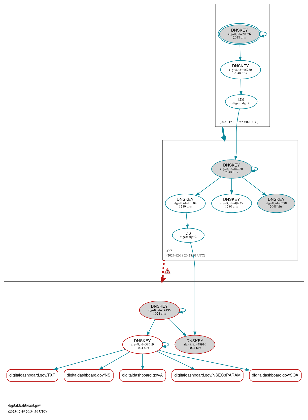 DNSSEC authentication graph