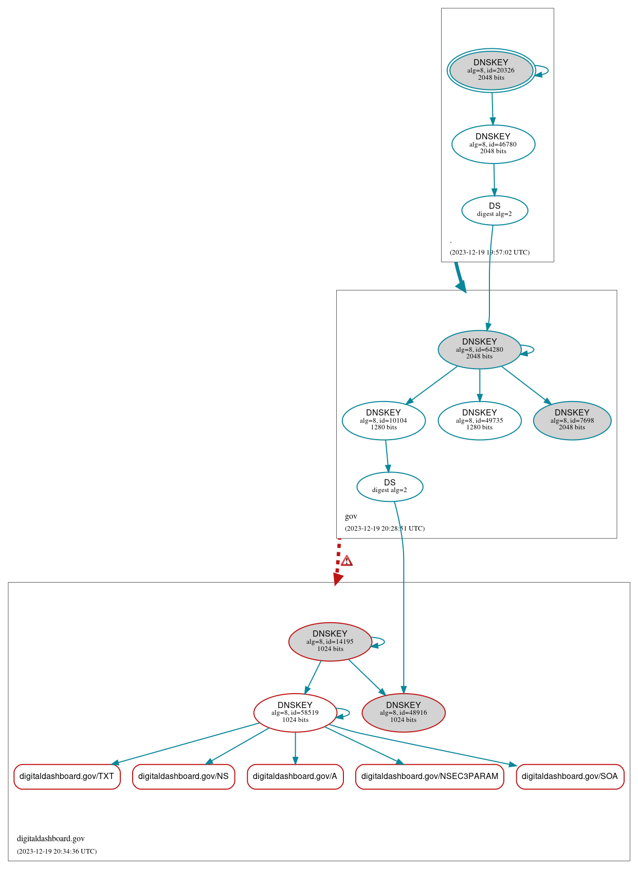 DNSSEC authentication graph