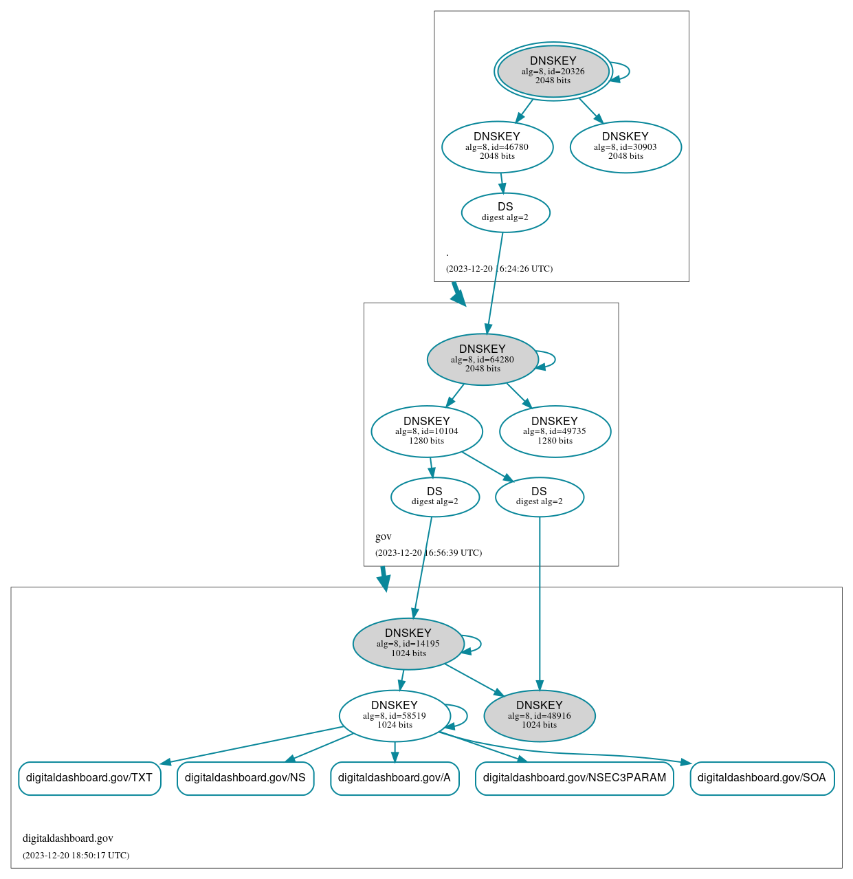 DNSSEC authentication graph