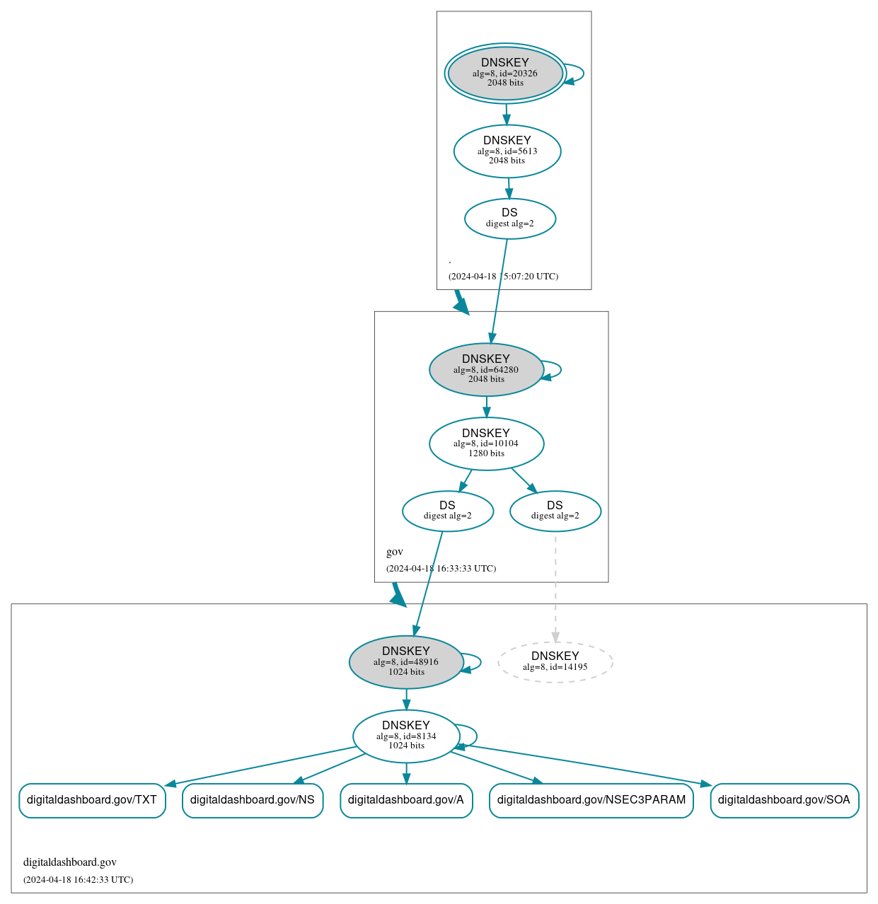 DNSSEC authentication graph