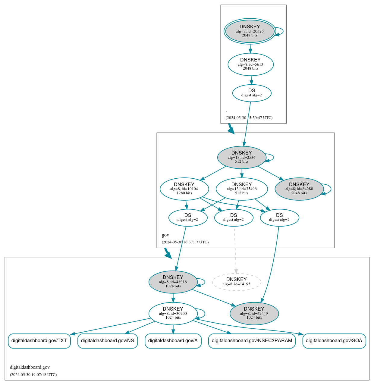 DNSSEC authentication graph