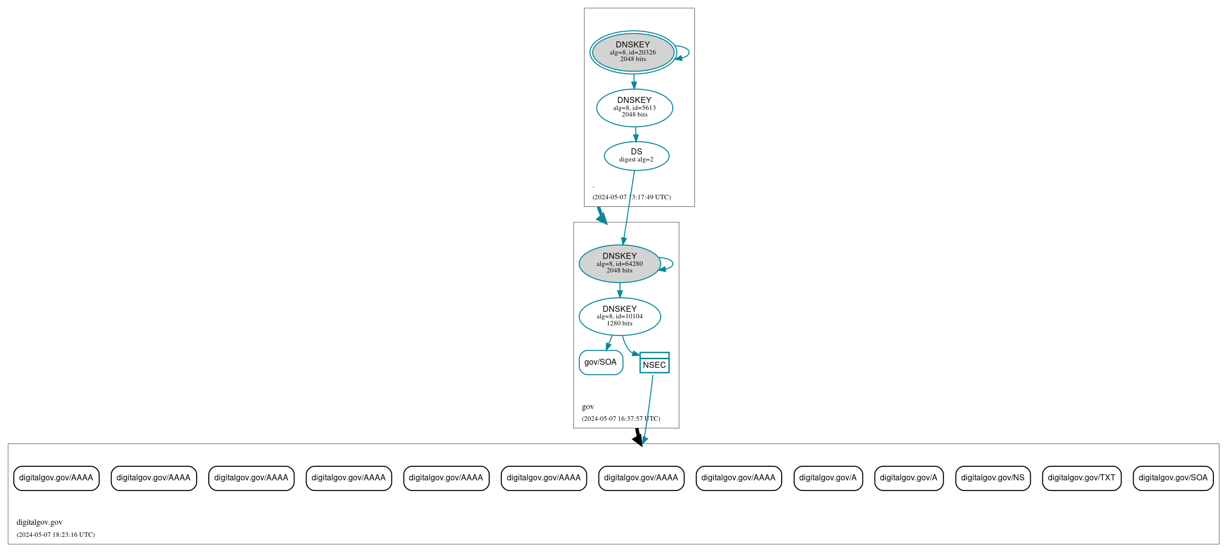 DNSSEC authentication graph