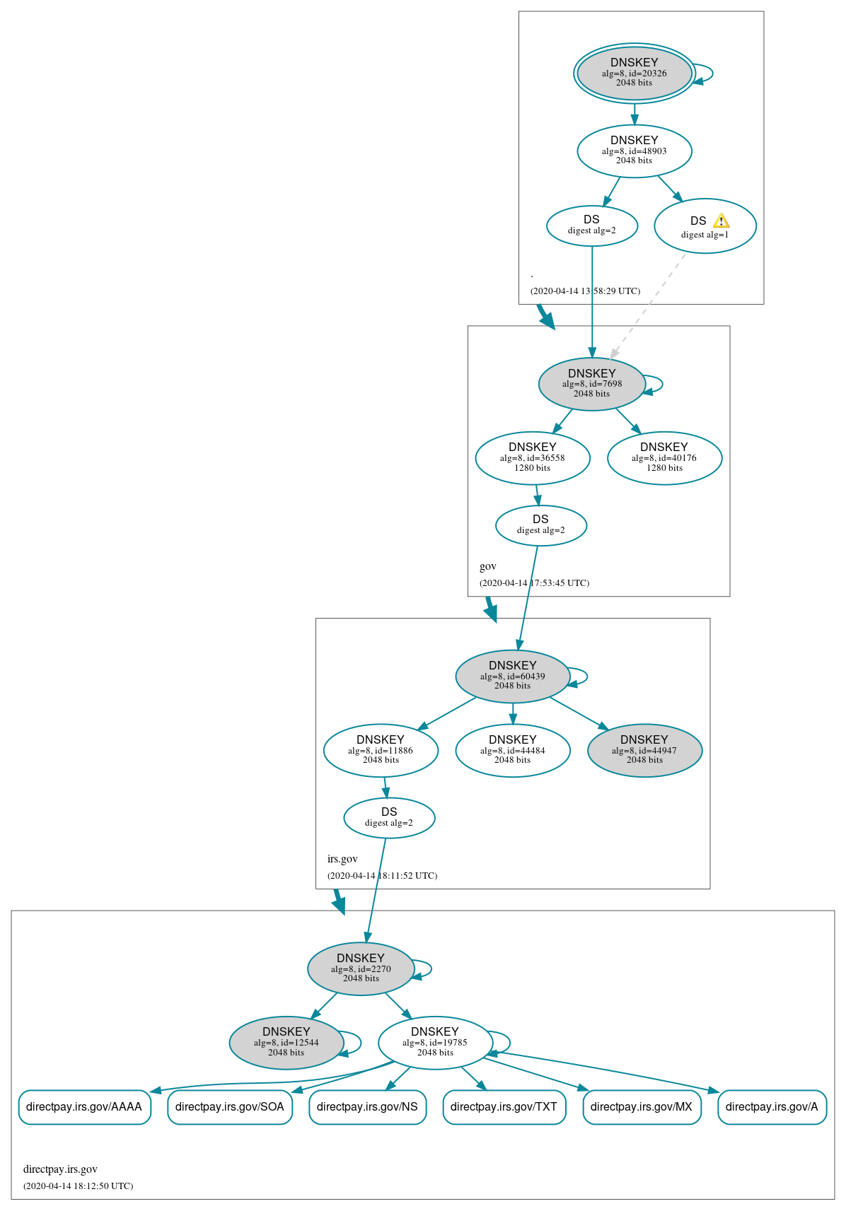 DNSSEC authentication graph