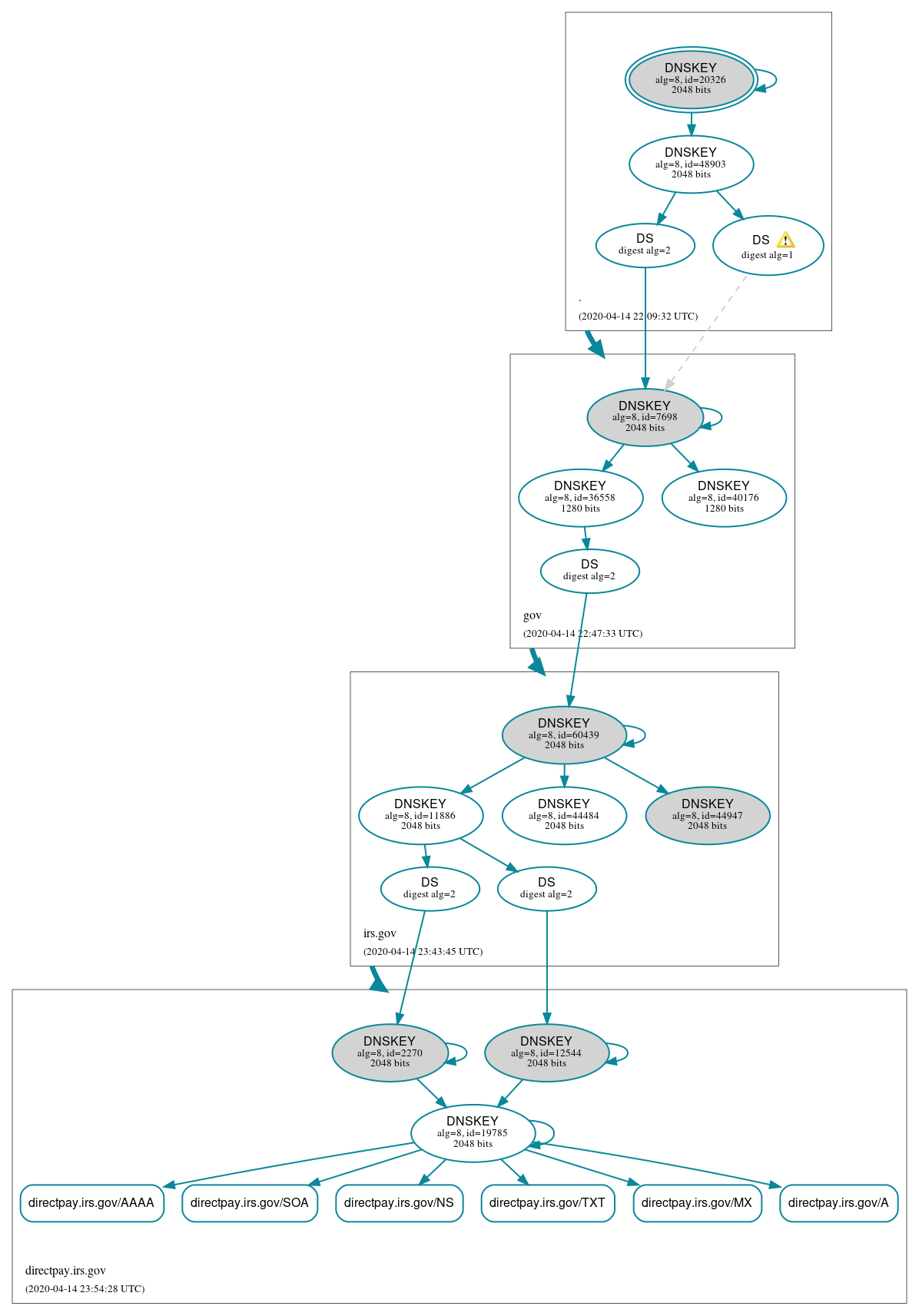 DNSSEC authentication graph