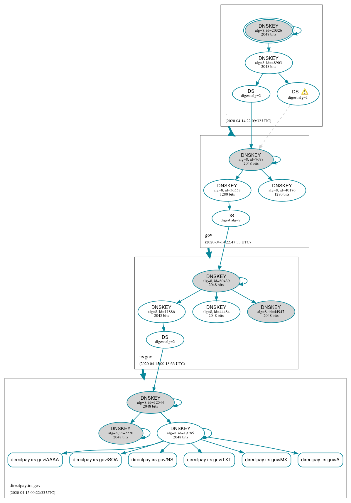 DNSSEC authentication graph