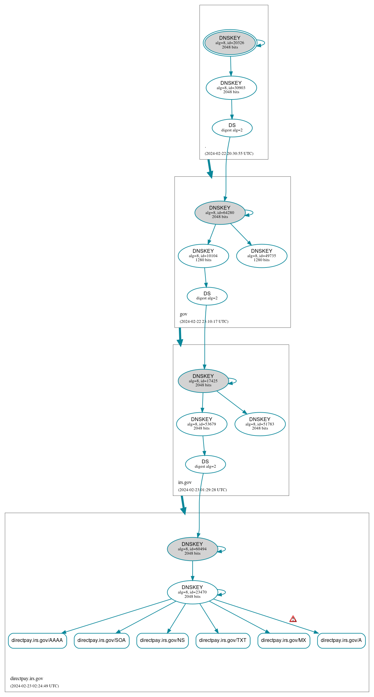DNSSEC authentication graph