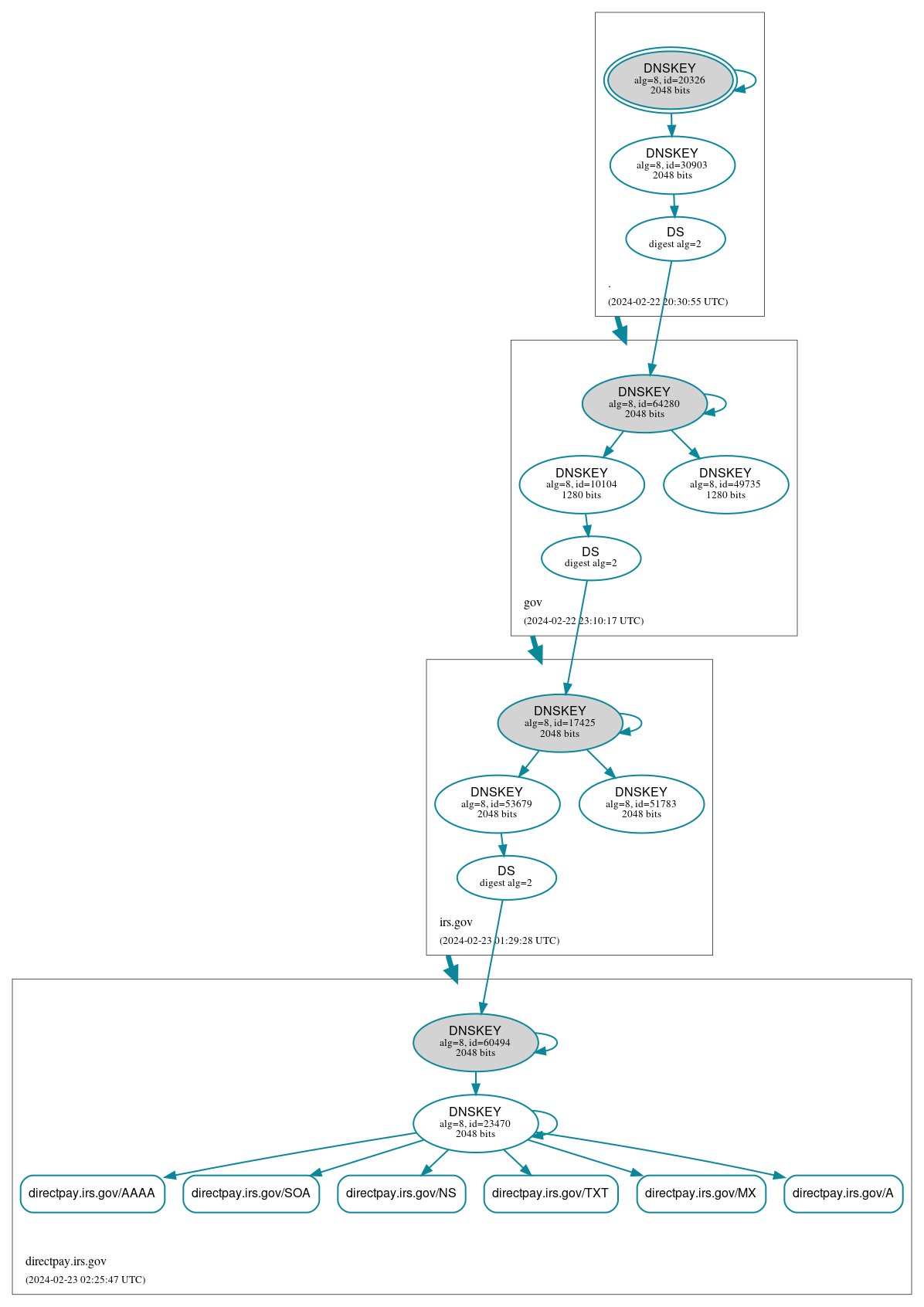 DNSSEC authentication graph