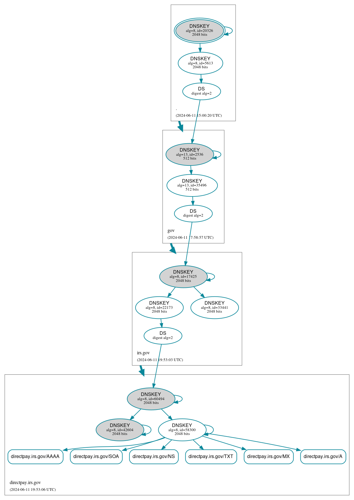 DNSSEC authentication graph