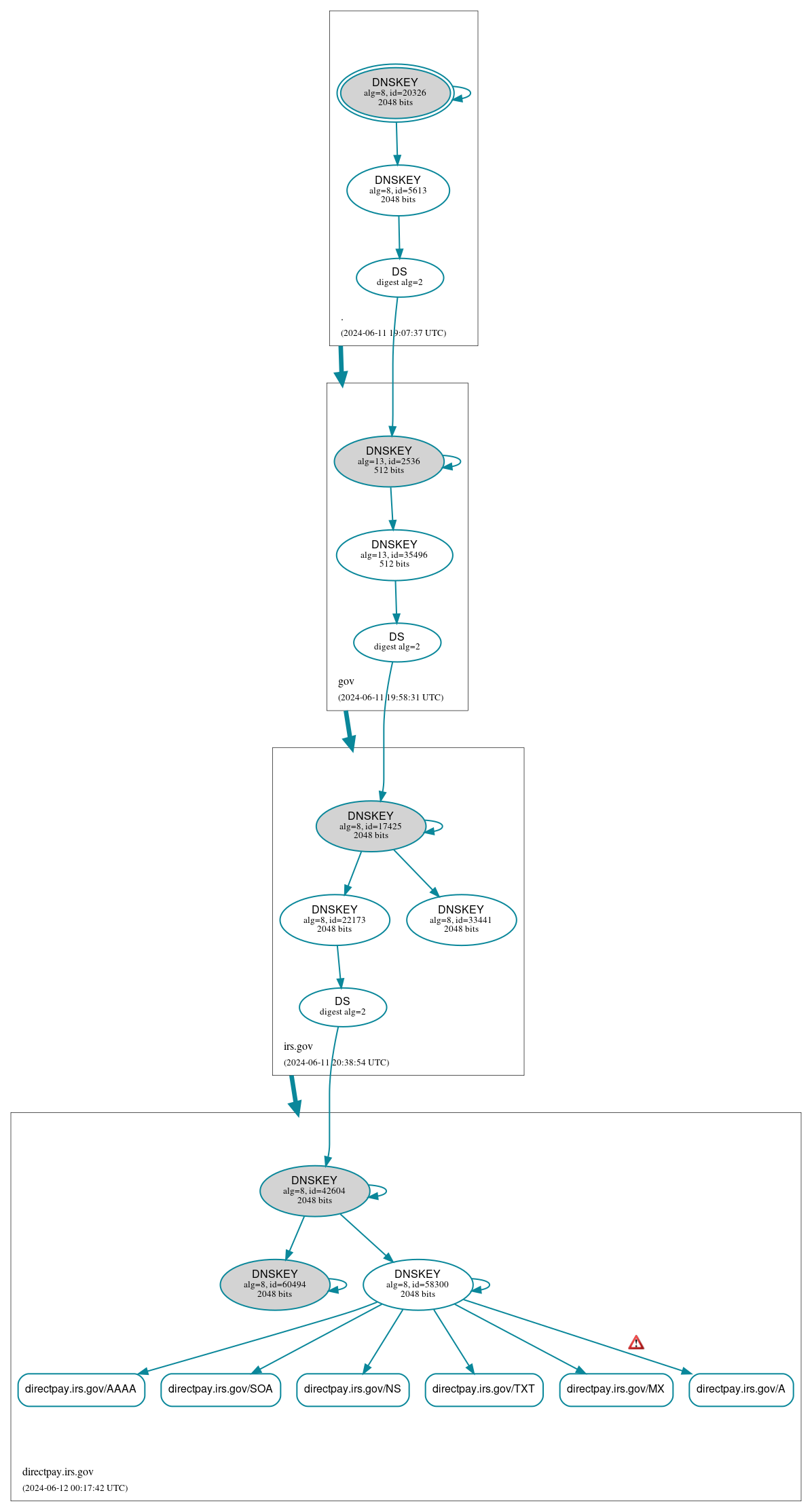 DNSSEC authentication graph