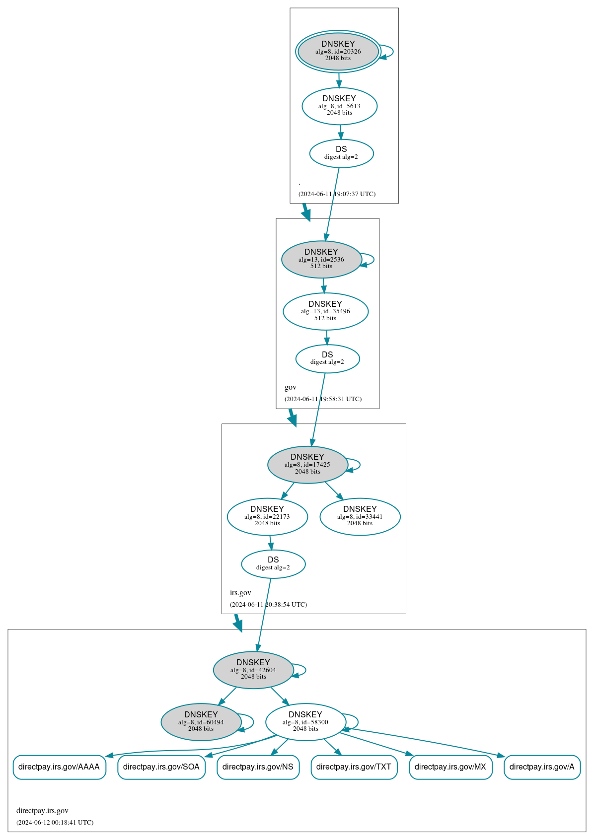 DNSSEC authentication graph