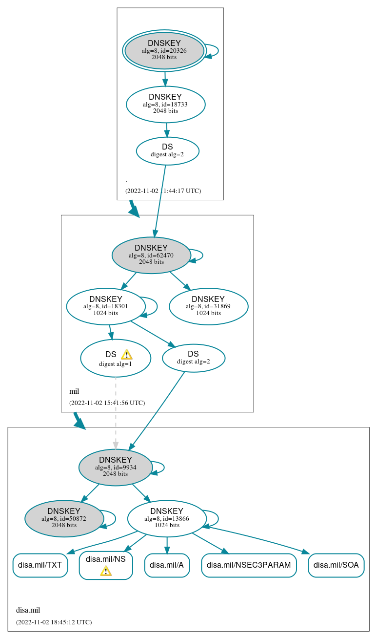 DNSSEC authentication graph