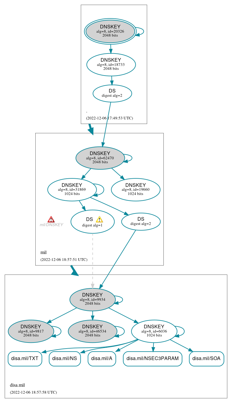 DNSSEC authentication graph