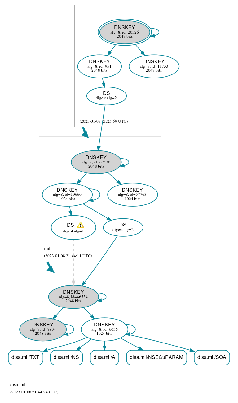 DNSSEC authentication graph