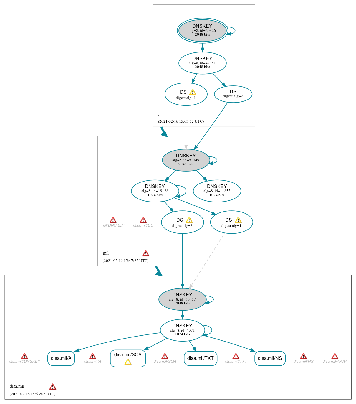 DNSSEC authentication graph