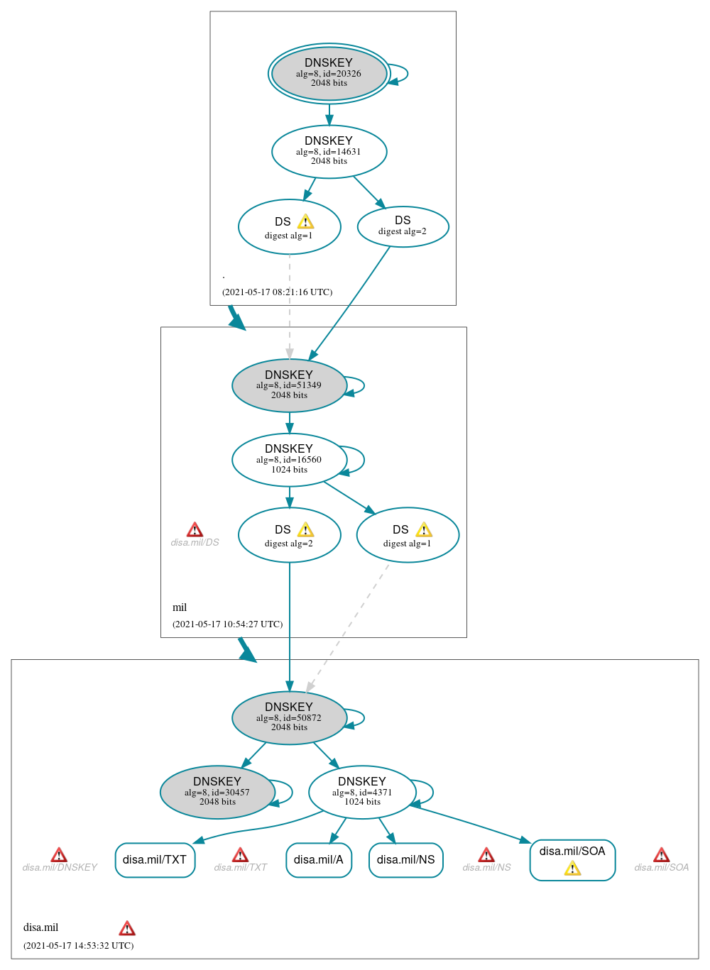 DNSSEC authentication graph