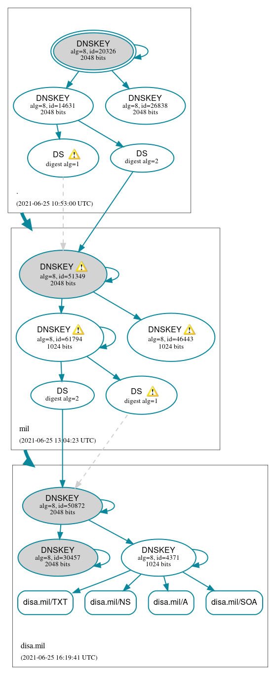 DNSSEC authentication graph